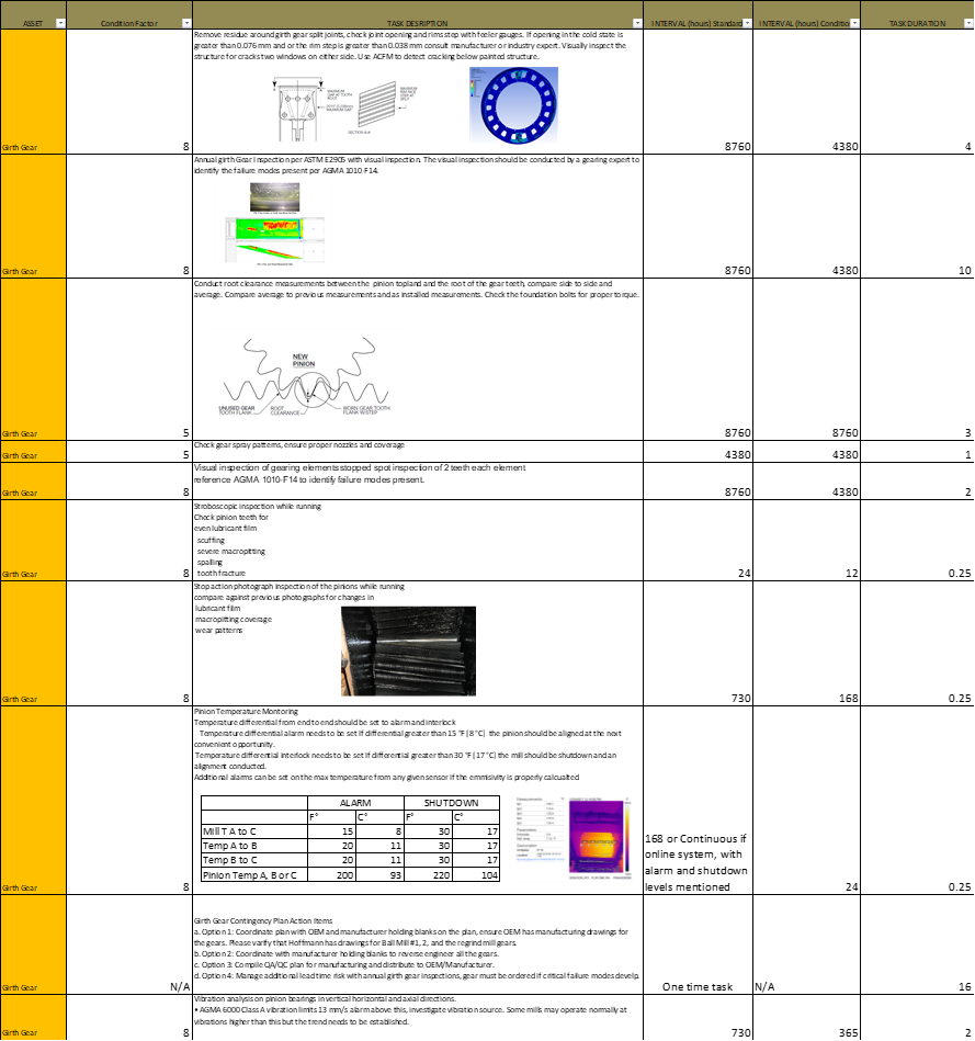 Gear Tooth Failure Analysis Chart