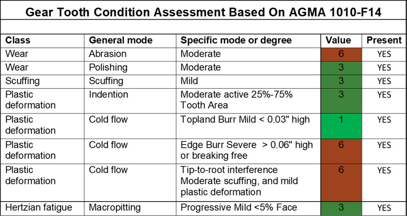 Girth Gear Tooth Condition Assessment