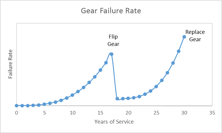 Gear Failure Rate