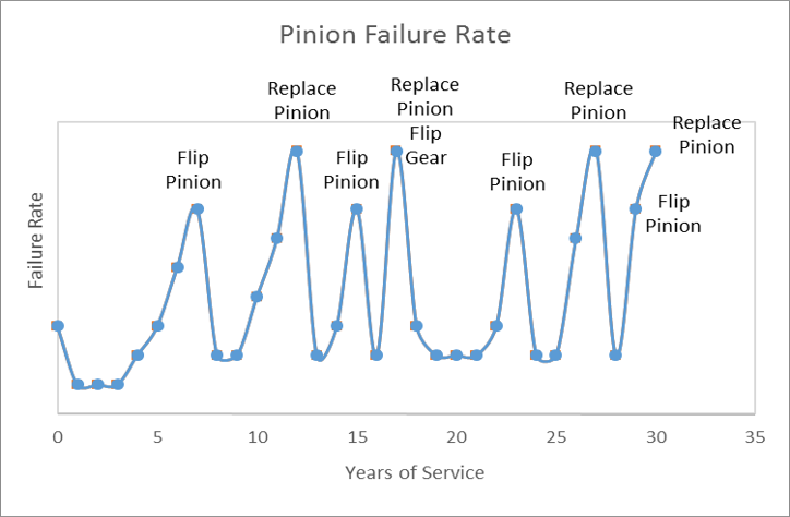 Pinion Failure Rate