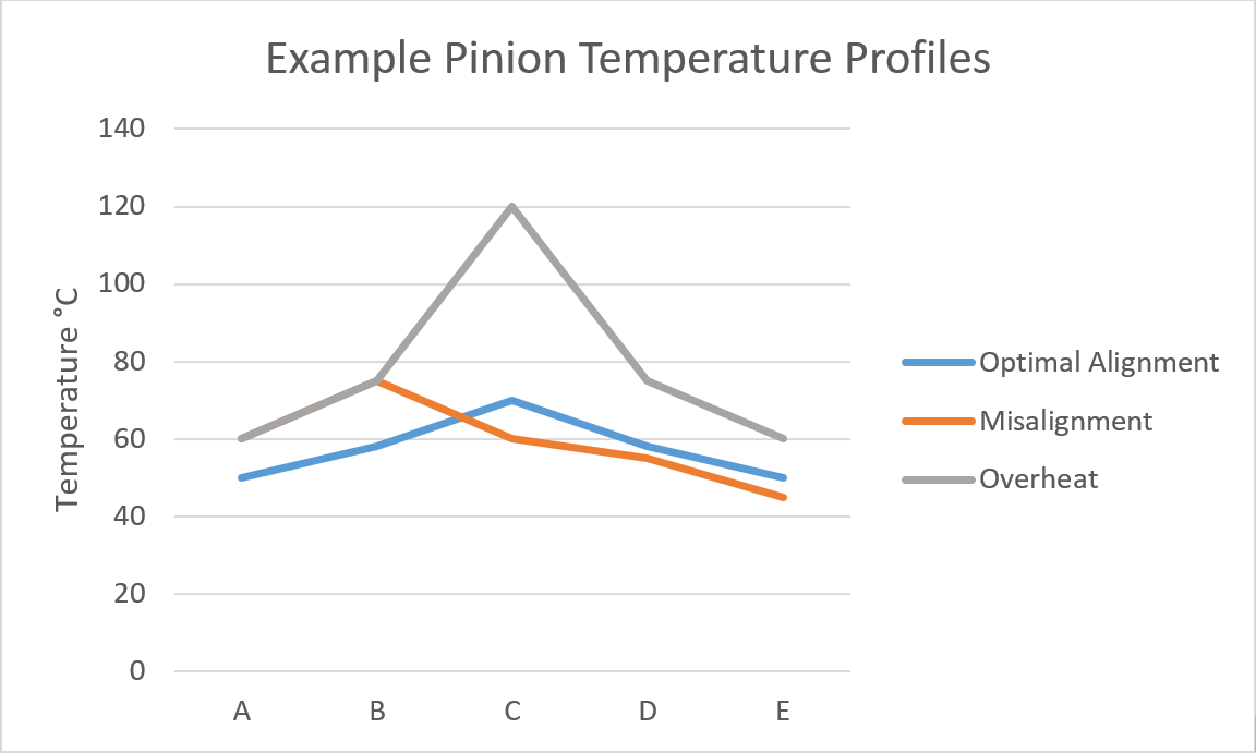 Pinion Temperature Profiles