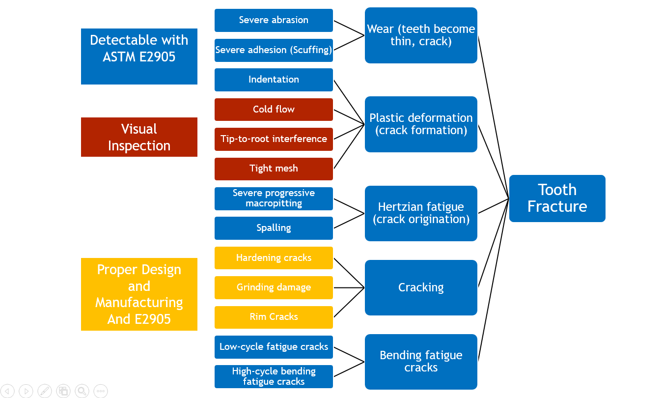 Gear tooth potential failures and failure mode relationships